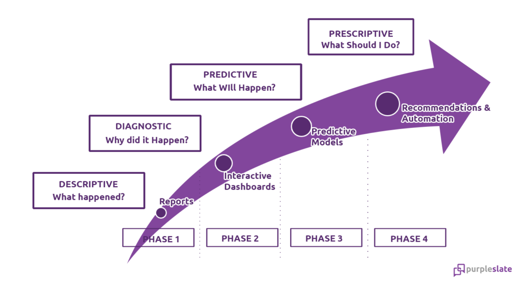 Data Analytics Maturity Curve