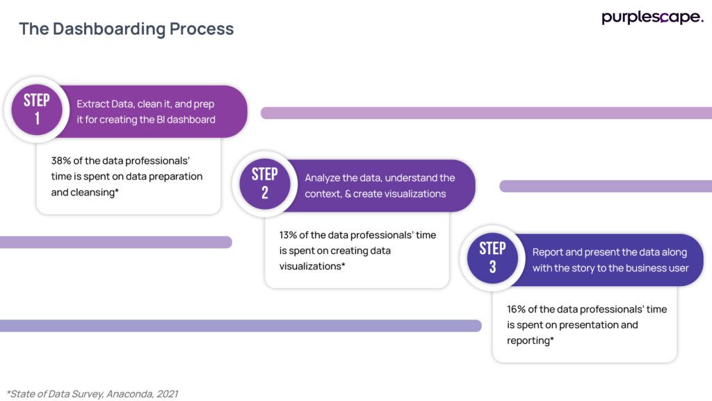 Dashboarding Process