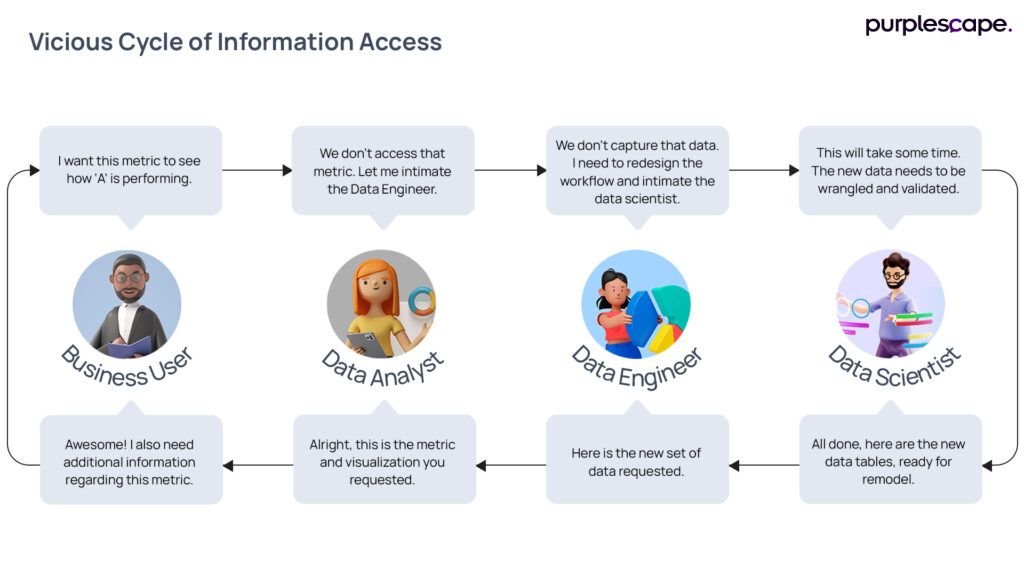 Vicious Cycle of Information Access