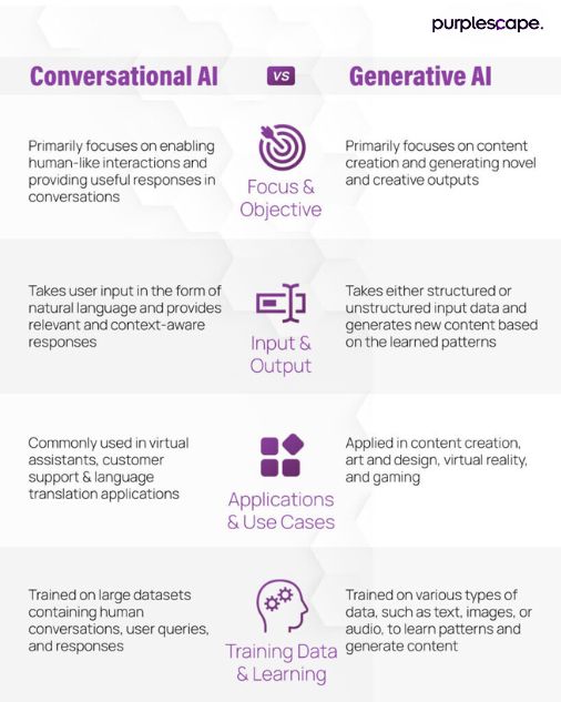 Conversational AI vs Generative AI