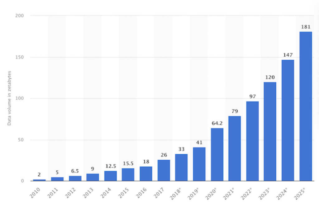 Statista Graph