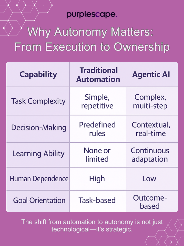 Traditional Automation